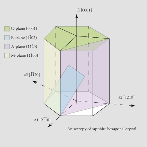 Miscut Sapphire Substrate Step-flow Growth