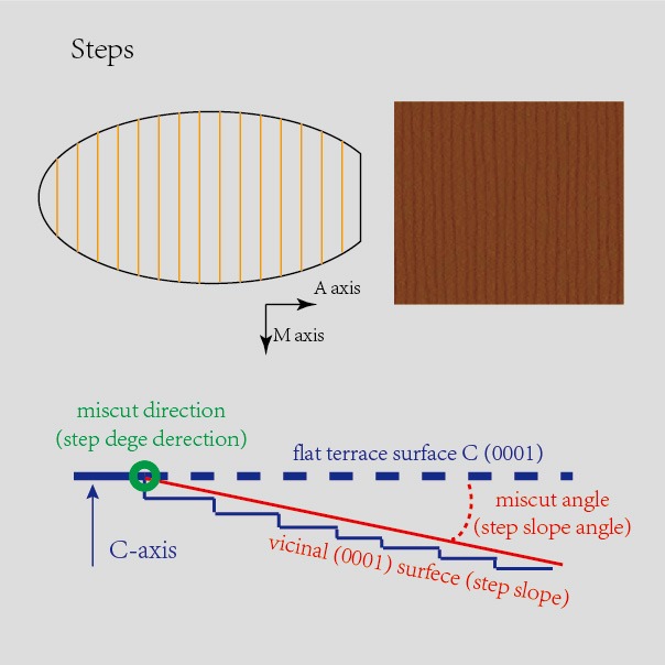 Miscut Sapphire Substrate Step-flow Growth